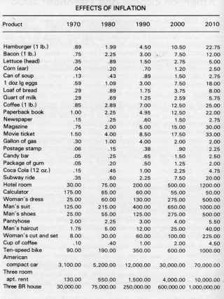 Illustration for article titled $18 for a Dozen Eggs by 2010? Inflation Fears in 1982